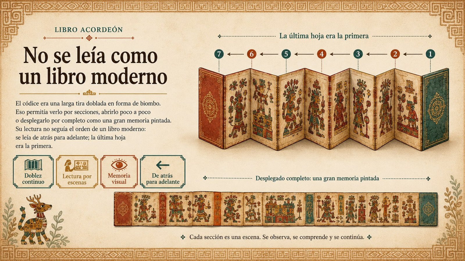 Infografia: el codice era una tira doblada en forma de biombo