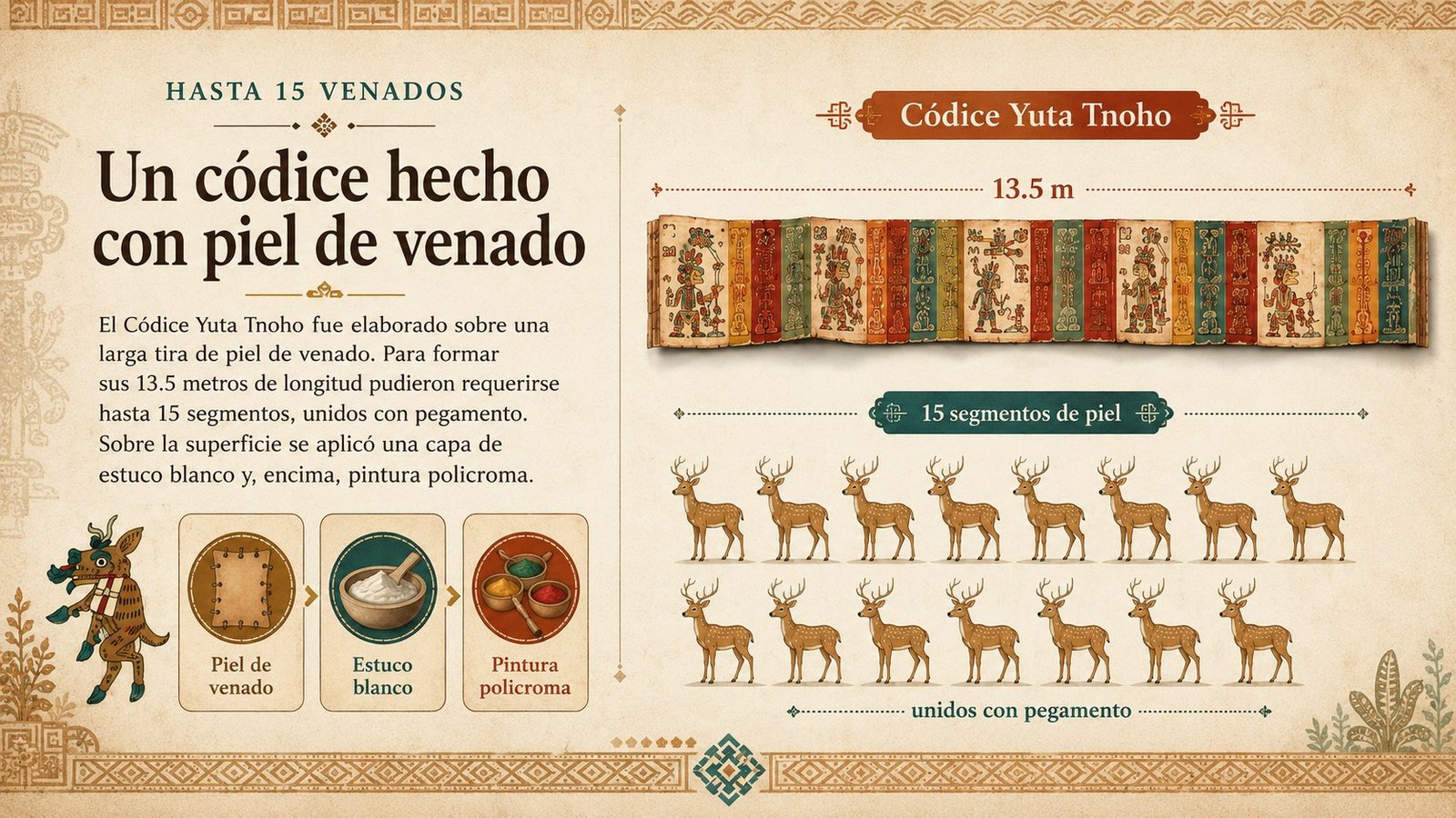 Infografia: materiales del Codice Yuta Tnoho, piel de venado, estuco blanco y pintura policroma